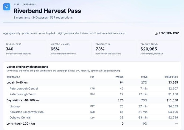 A VenuScan campaign report for Riverbend Harvest Pass — 8 merchants, 340 passes, 537 redemptions: 340 pass holders, 65% visited two or more shops, 73% travelled in, $20,985 tracked spend, then visitor origins by distance band.