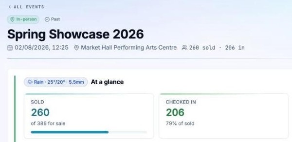 Spring Showcase 2026 in the VenuScan console: 260 sold of 386 for sale, and 206 checked in — 79% of sold.