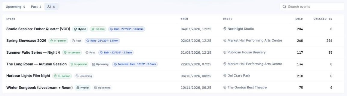 The VenuScan Events list for Northlight Presents: six shows with format, status and weather chips, date, venue (Northlight Studio, Market Hall Performing Arts Centre, Publican House Brewery, Del Crary Park, The Gordon Best Theatre), tickets sold and checked in.